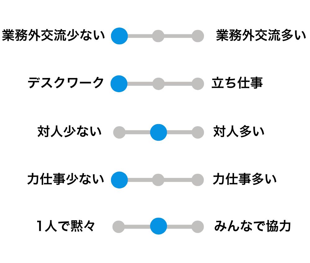 タチバナアライブシステム職種の特徴