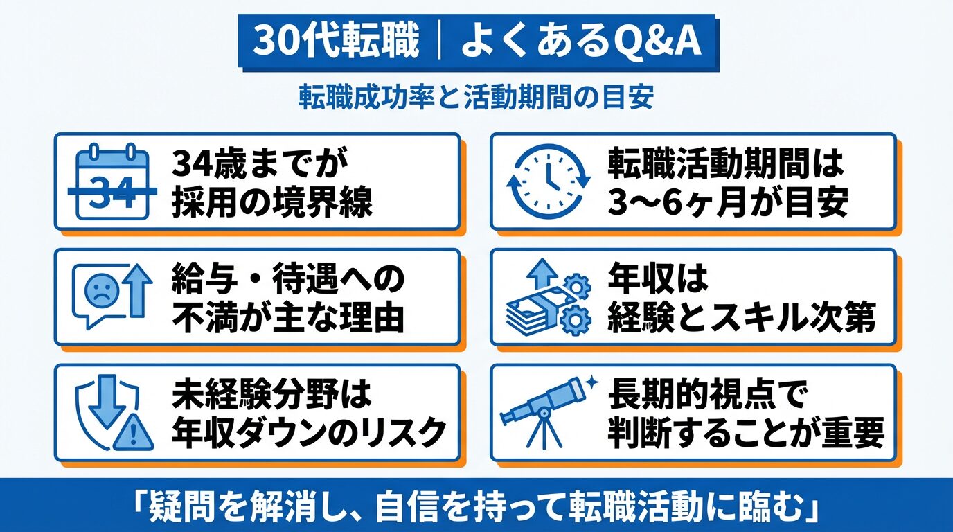 30代転職に関するよくある質問