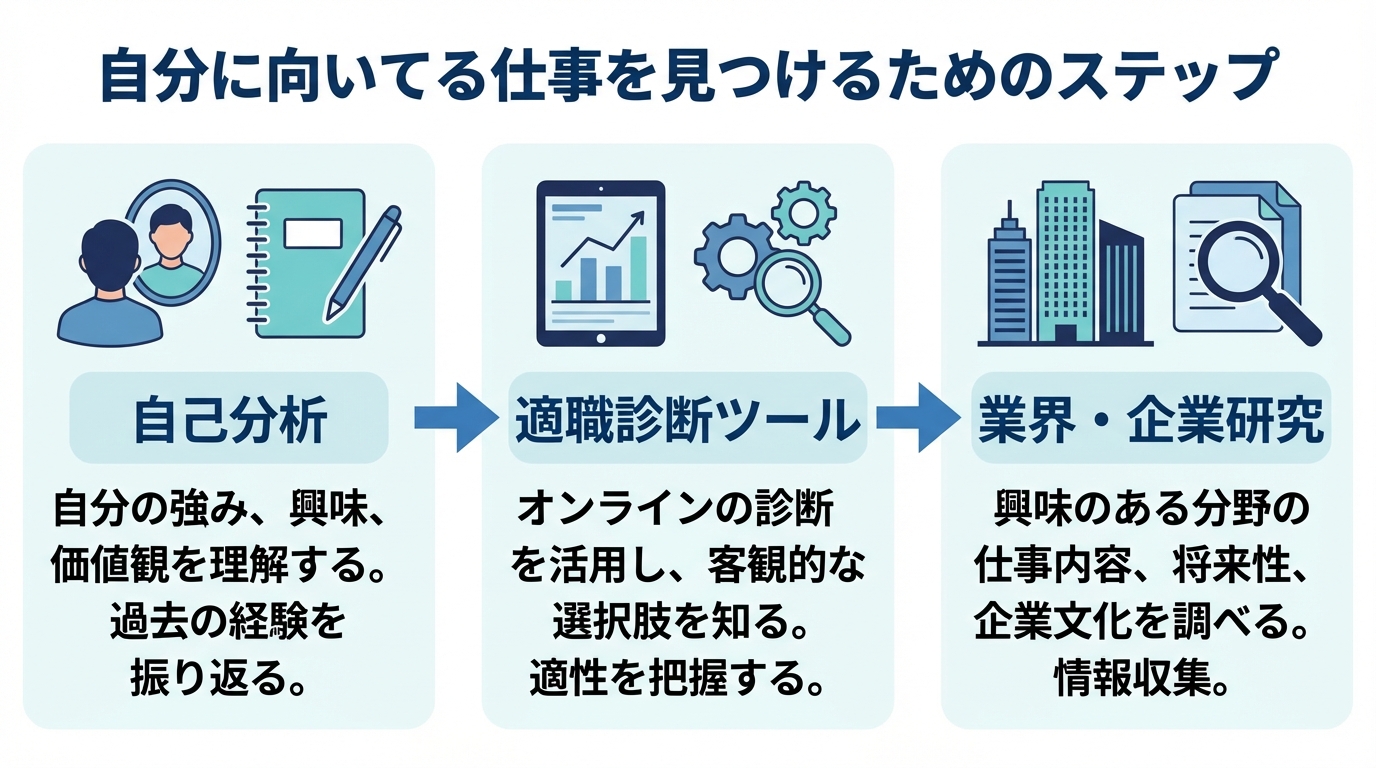 自分に向いてる仕事を見つけるためのステップ