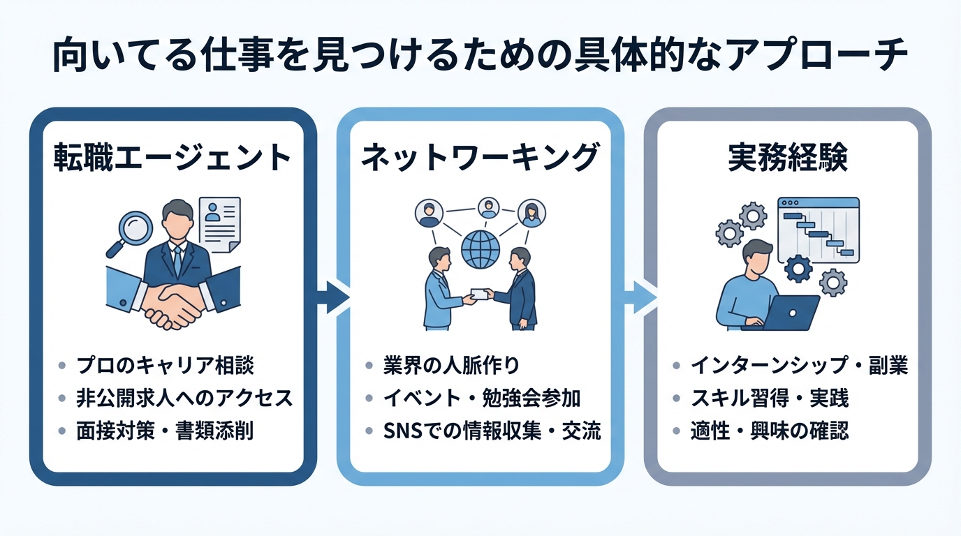向いてる仕事を見つけるための具体的なアプローチ