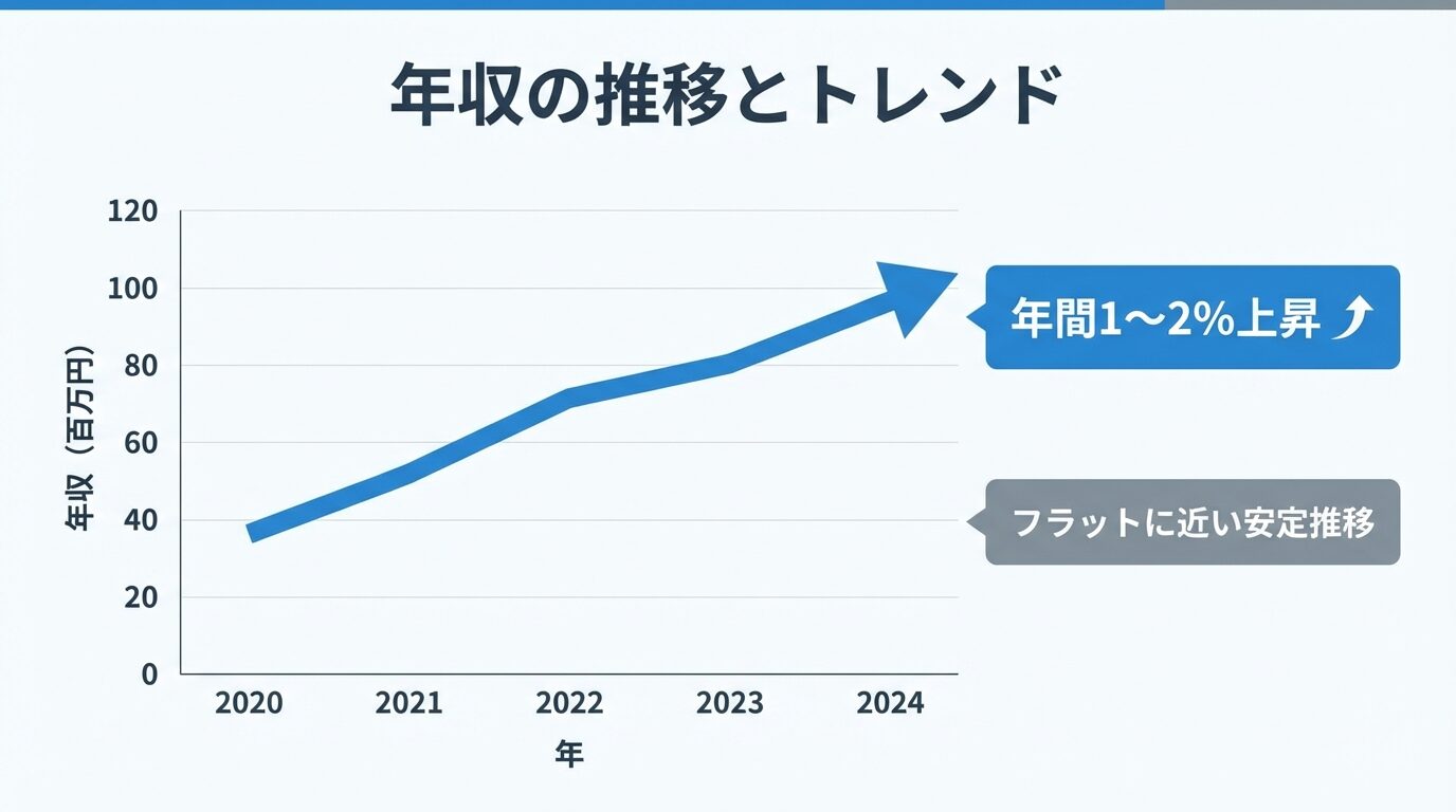 年収の推移とトレンド