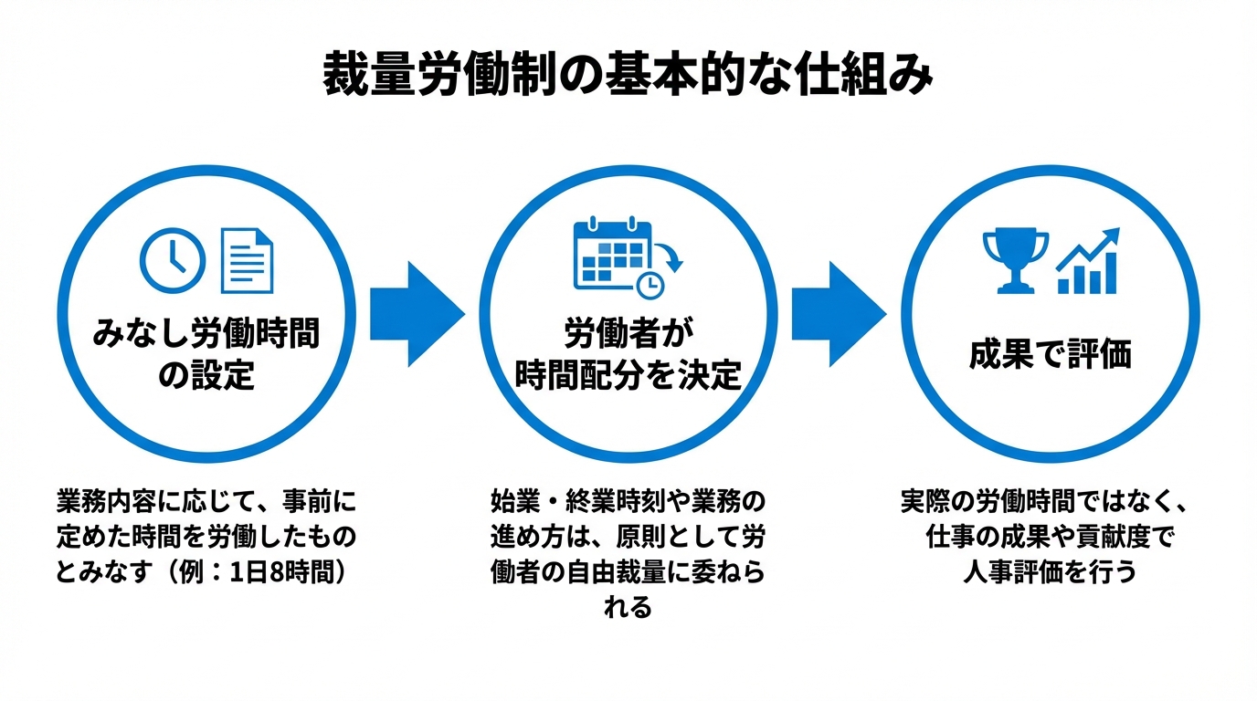 インフォグラフィック：裁量労働制とは？基本的な仕組みを解説