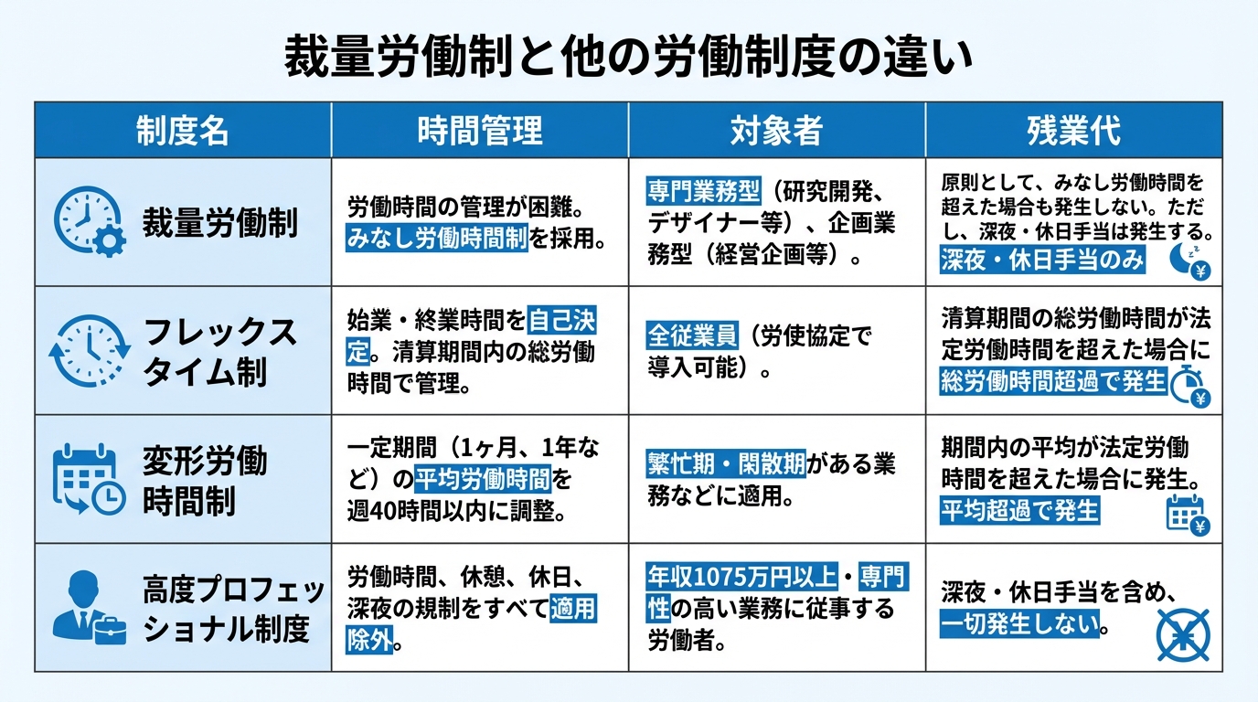 インフォグラフィック：裁量労働制と他の労働制度の違い
