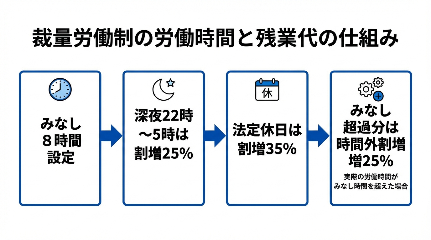 インフォグラフィック：裁量労働制の労働時間と残業代の仕組み