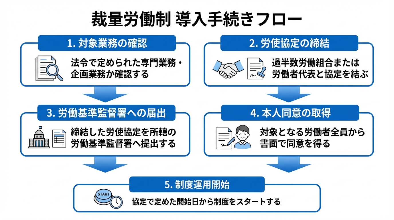 インフォグラフィック：裁量労働制の導入手続き