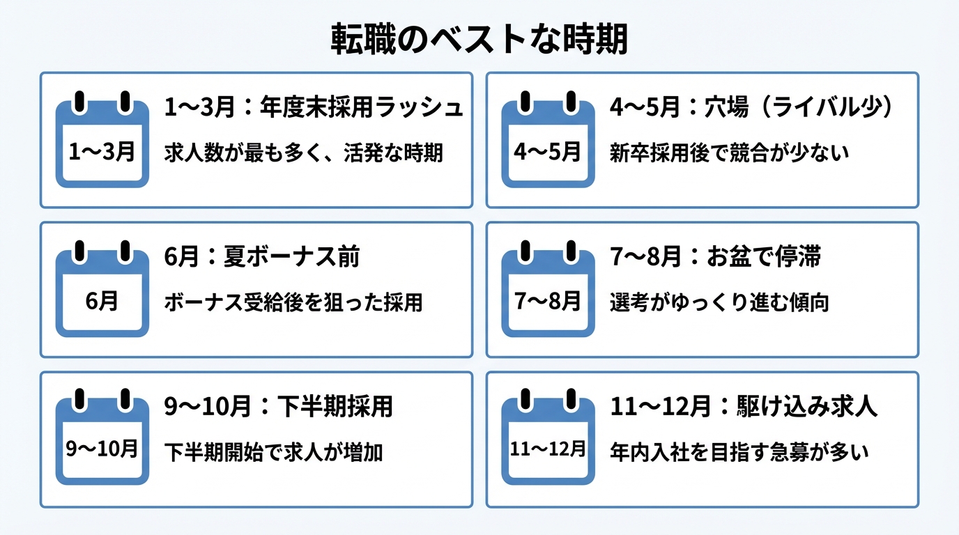 インフォグラフィック：転職のベストな時期とは？