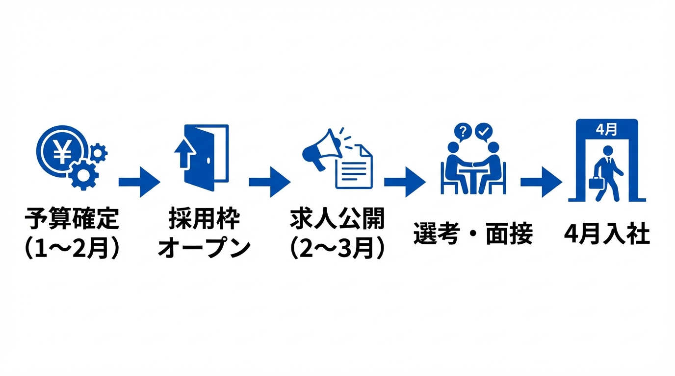 インフォグラフィック：転職時期を左右する企業の採用意欲