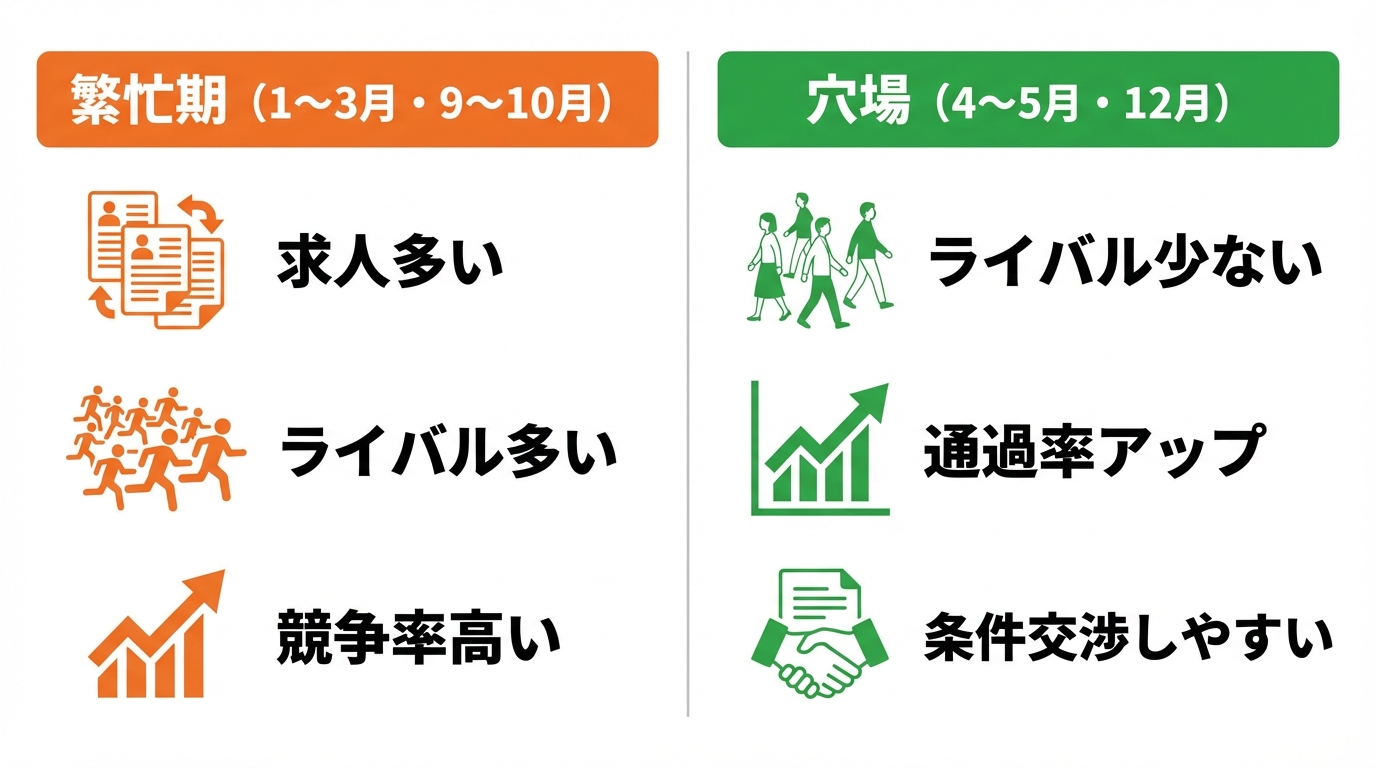 インフォグラフィック：転職の穴場時期を見極める