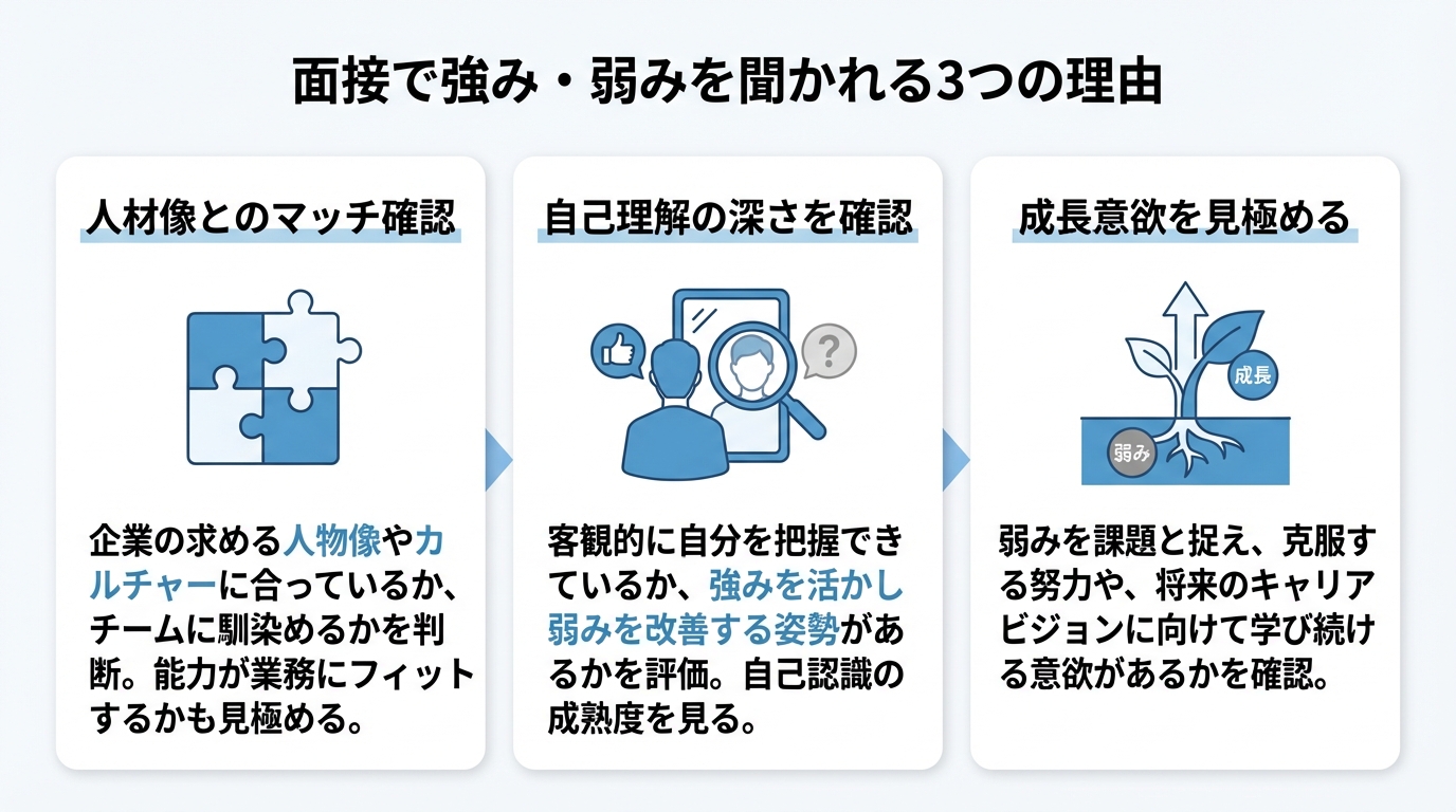 インフォグラフィック:面接で強み・弱みを聞かれる3つの理由