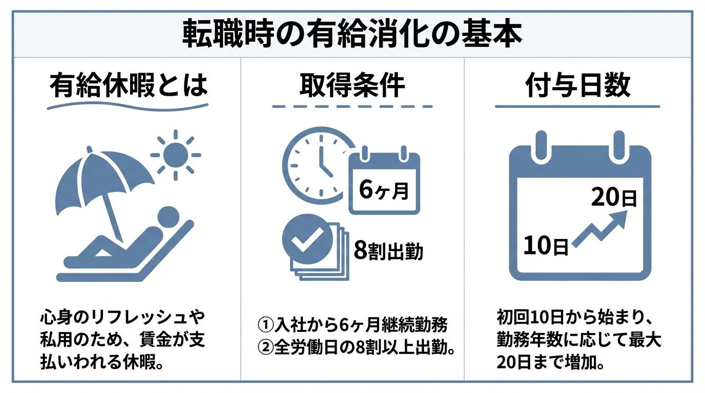 インフォグラフィック：転職時の有給消化とは？基本を押さえよう