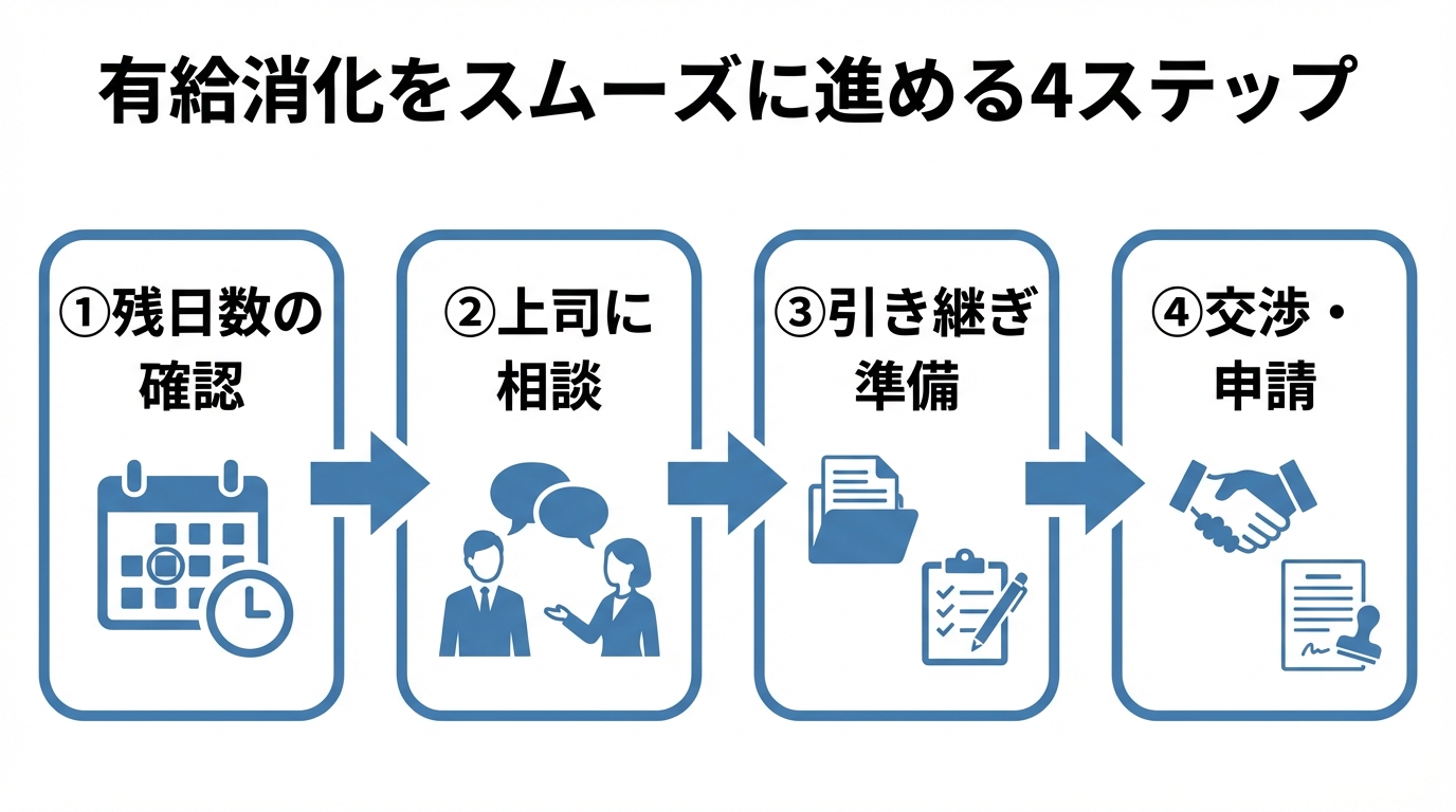 インフォグラフィック：転職時の有給消化をスムーズに進めるステップ