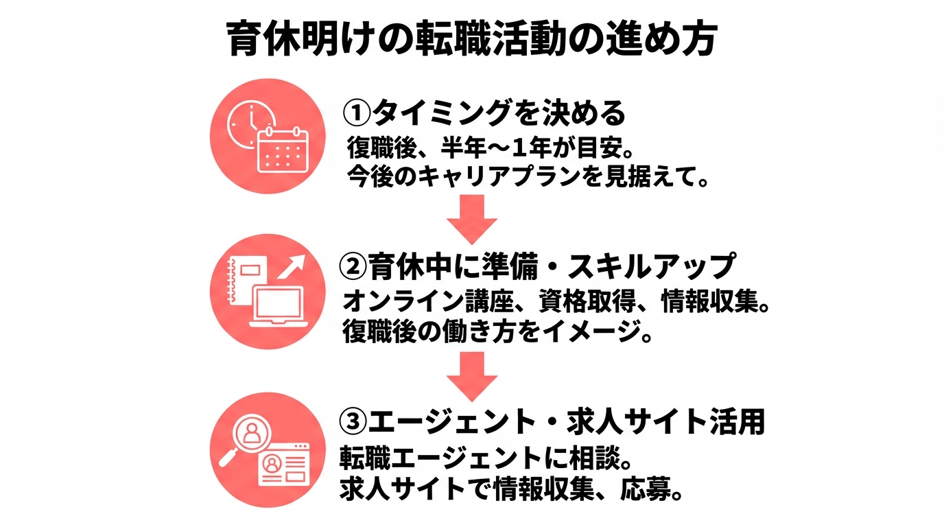 インフォグラフィック：育休明けの転職活動の進め方