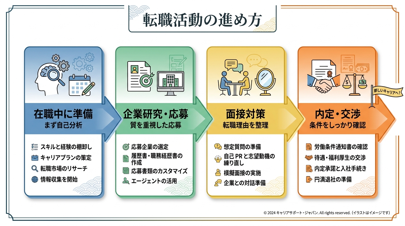 転職活動の進め方